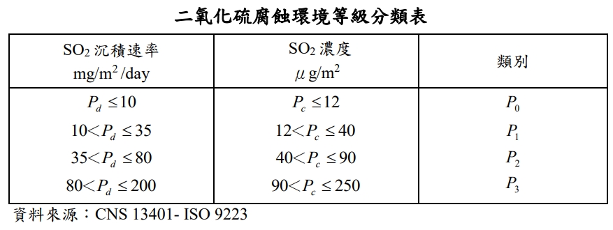 二氧化硫腐蝕環境分類表