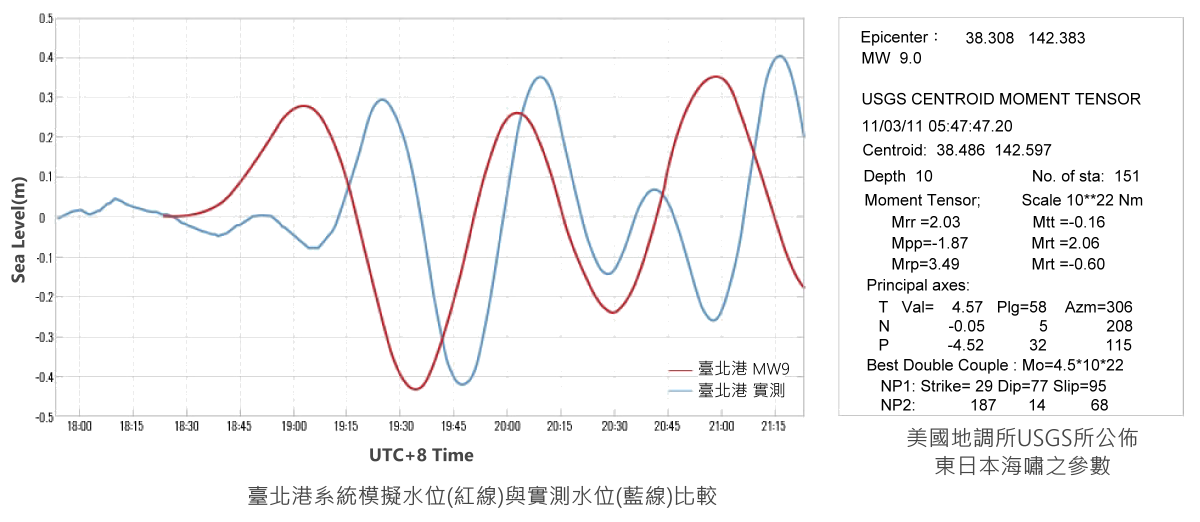 左圖為臺北港系統模擬水位(紅線)與實測水位(藍線比較)，右圖為美國地調所USGS所公佈東日本海嘯之參數